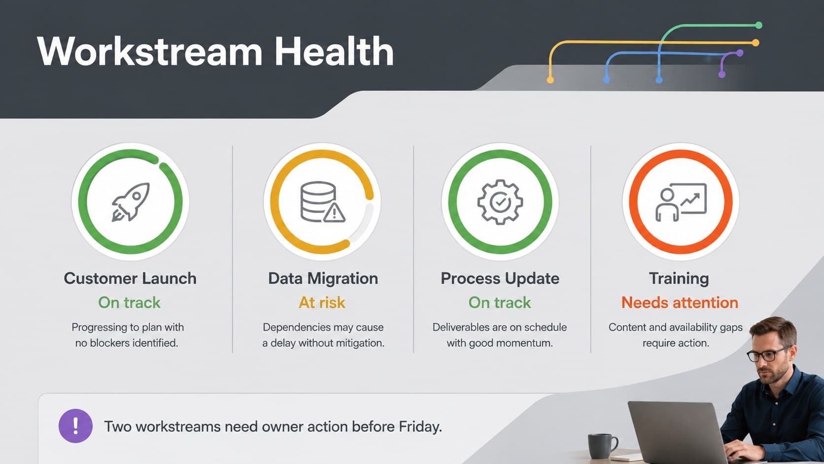Project health dashboard slide showing the status of four active workstreams with concise commentary.