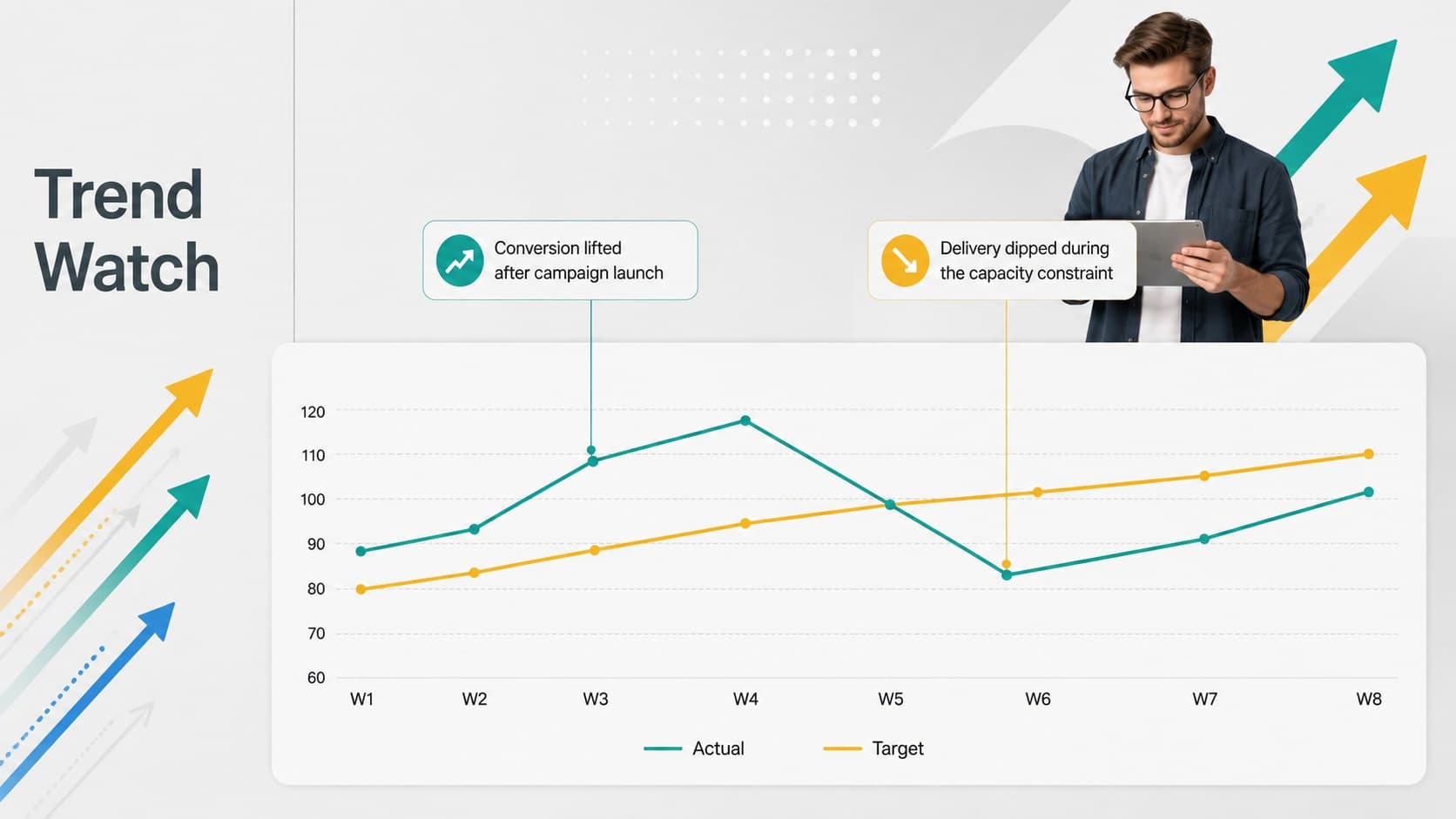 Performance trend analysis slide with an eight-week line chart and annotated business insights.