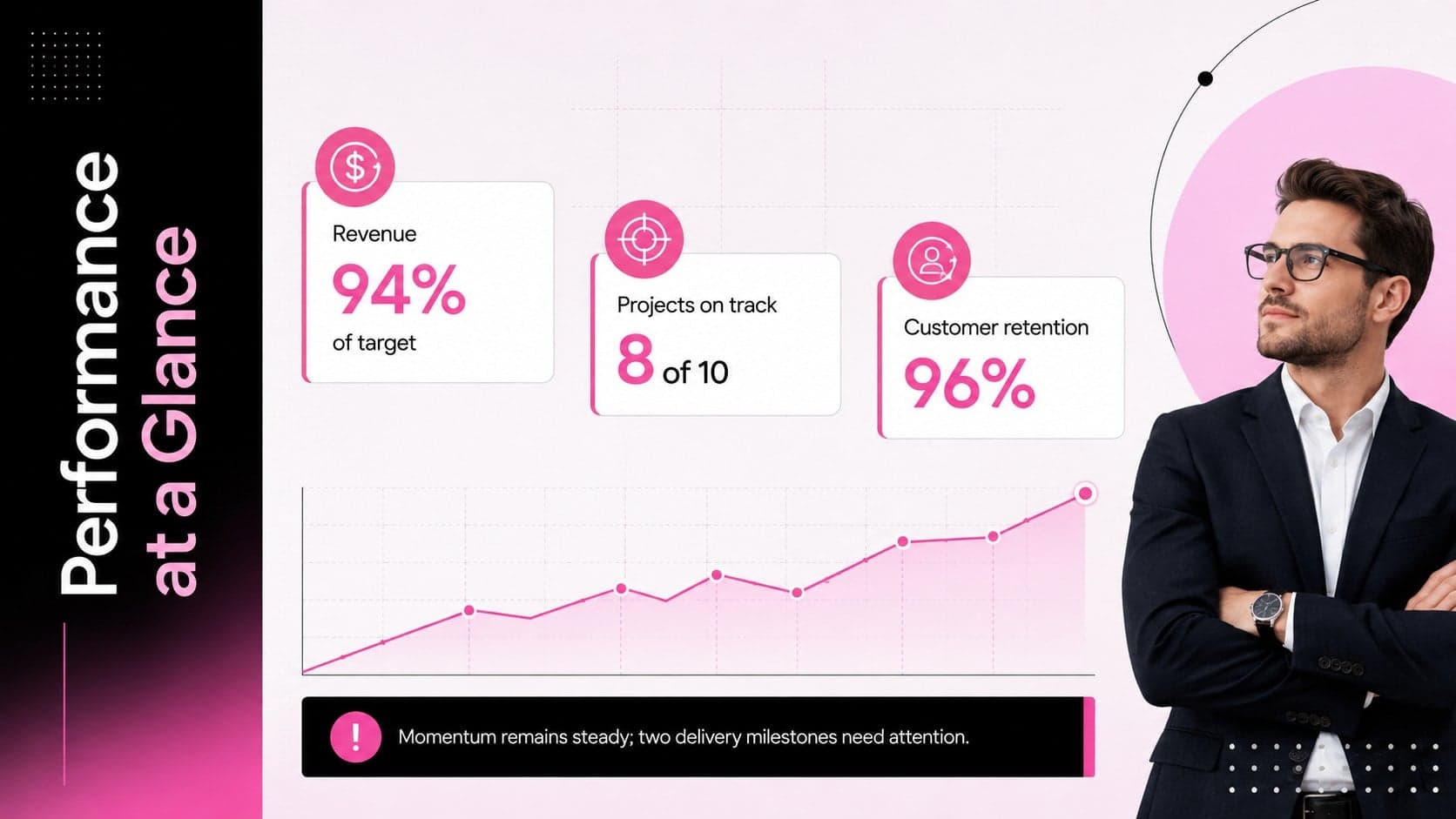 Management KPI review slide with weekly performance figures, progress indicators, and concise status notes.