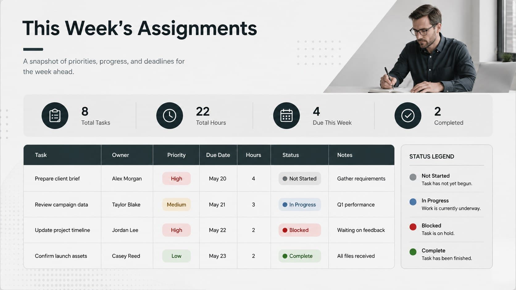 Weekly task status spreadsheet showing assignments, owners, deadlines, priorities, hours, and progress.