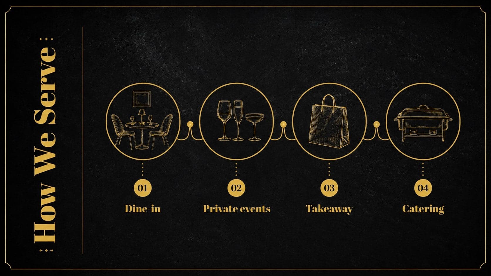 Restaurant service model slide mapping dine-in, private events, takeaway, and catering revenue channels.
