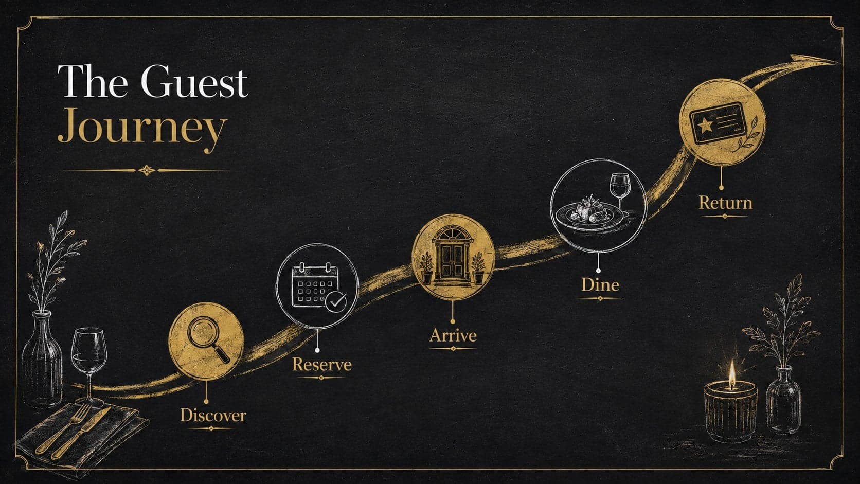 Restaurant customer journey slide tracing discovery, reservation, arrival, dining, and return visits.