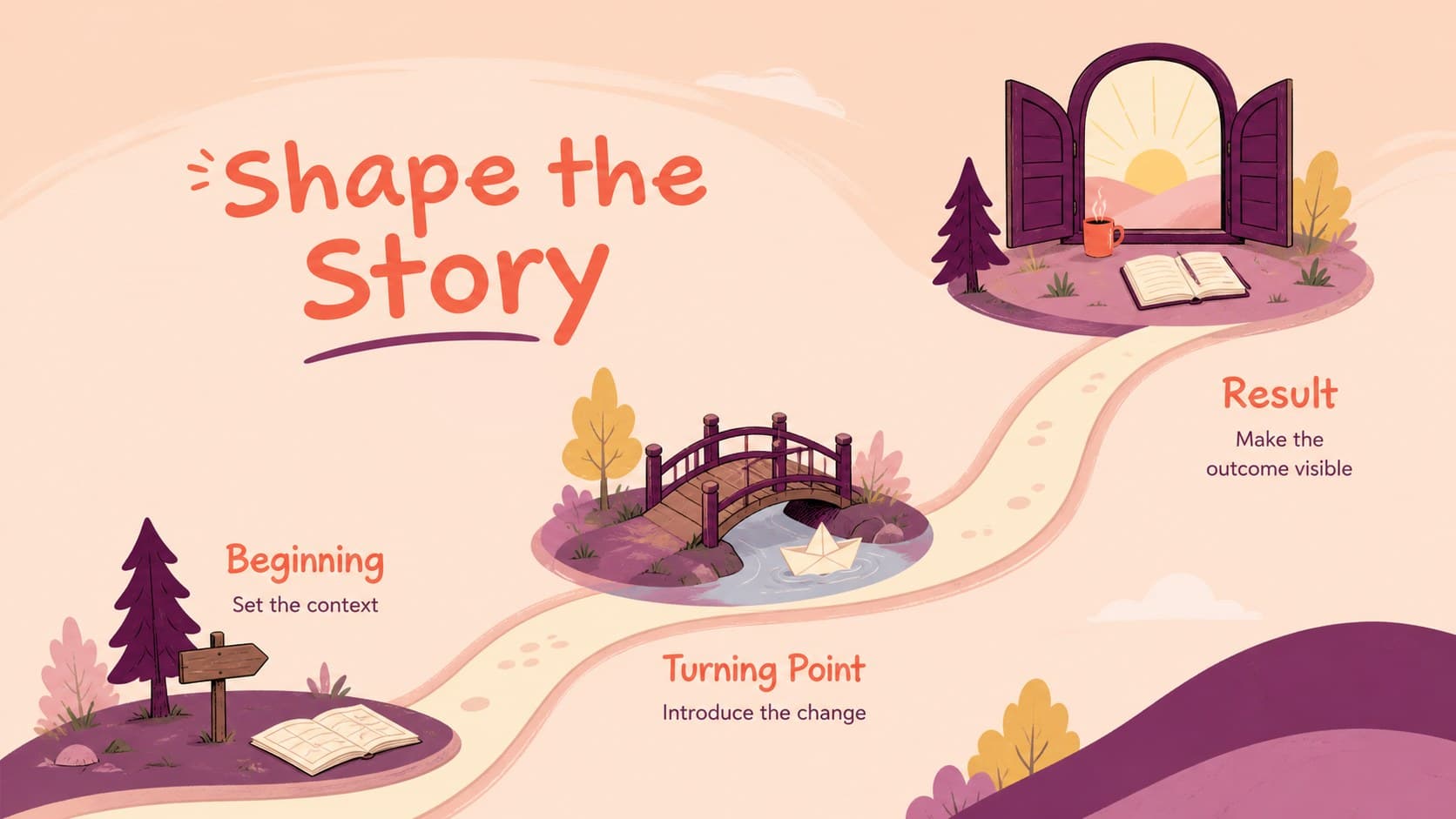Story sequence slide showing beginning, middle, and outcome in a playful cartoon deck.