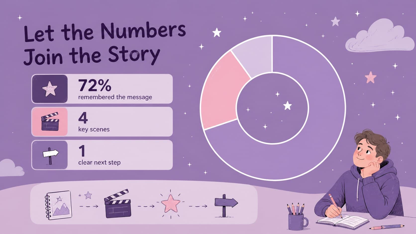 Data highlight slide presenting simple metrics through colorful illustrated charts.
