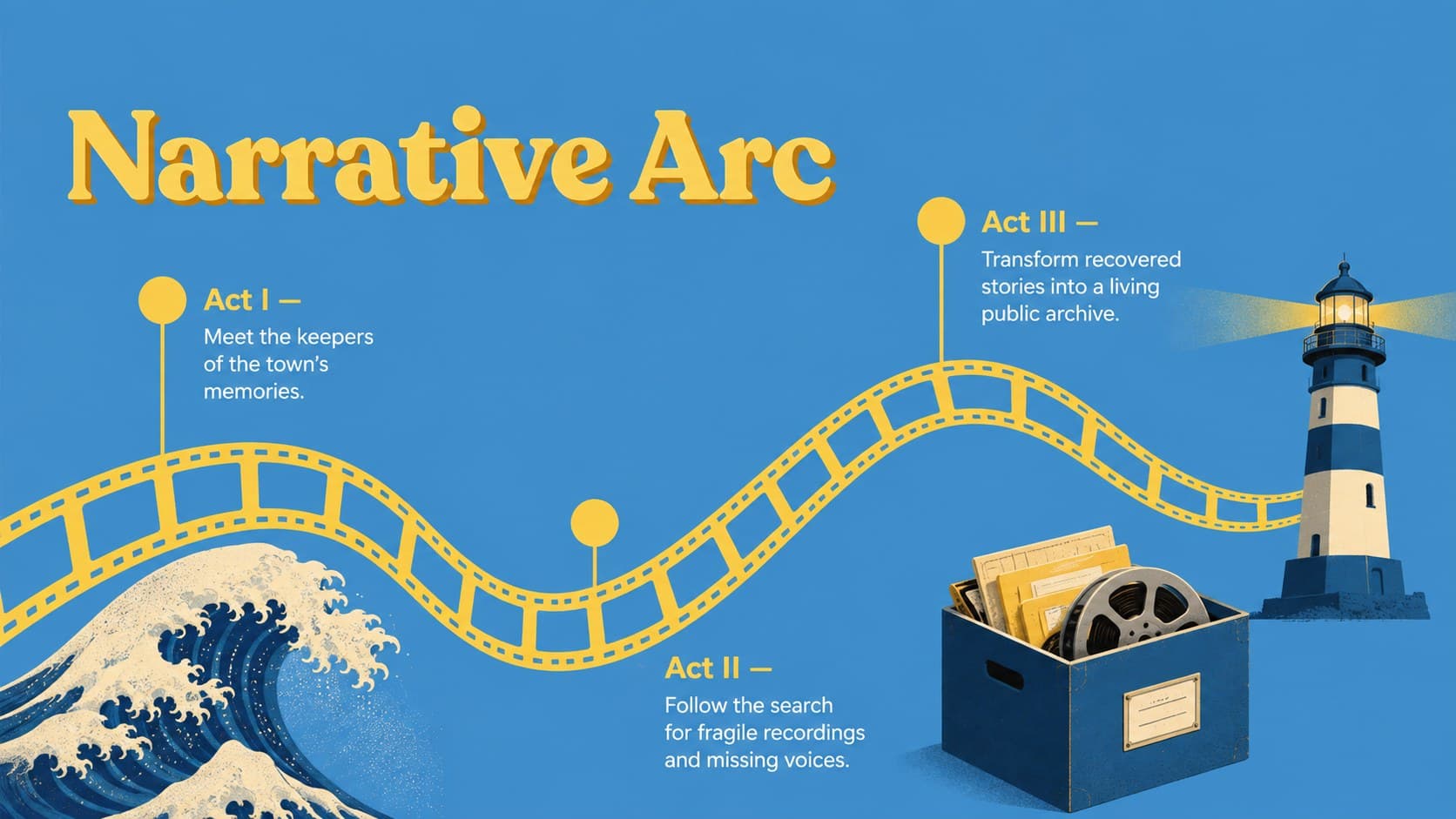 Cinematic documentary presentation deck slide mapping the story across a three-act narrative arc.