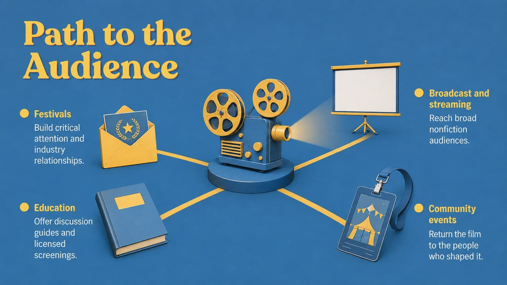 Documentary proposal slide outlining festival, educational, streaming, and community distribution channels.