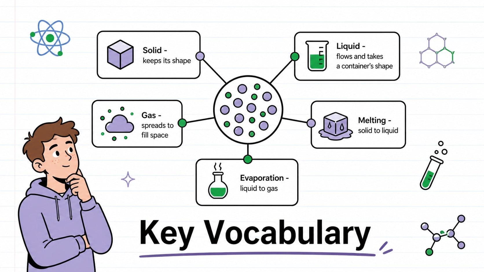 Editable classroom science slide deck presenting vocabulary for solids, liquids, gases, melting, and evaporation.