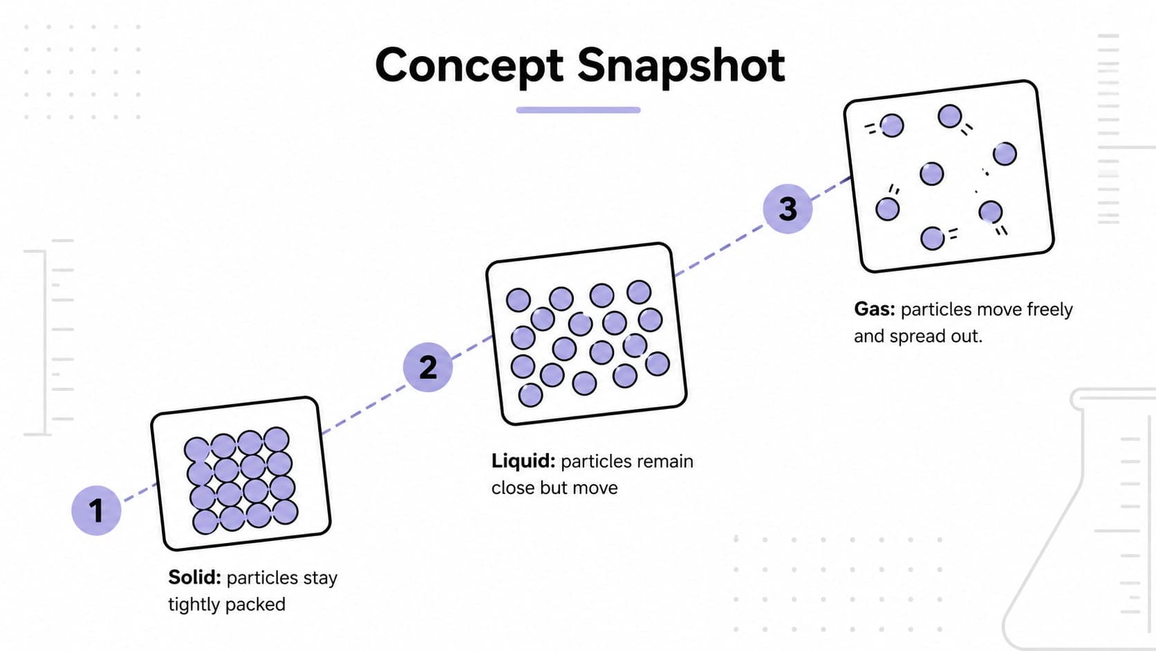 White illustrated education deck comparing particles in solids, liquids, and gases.