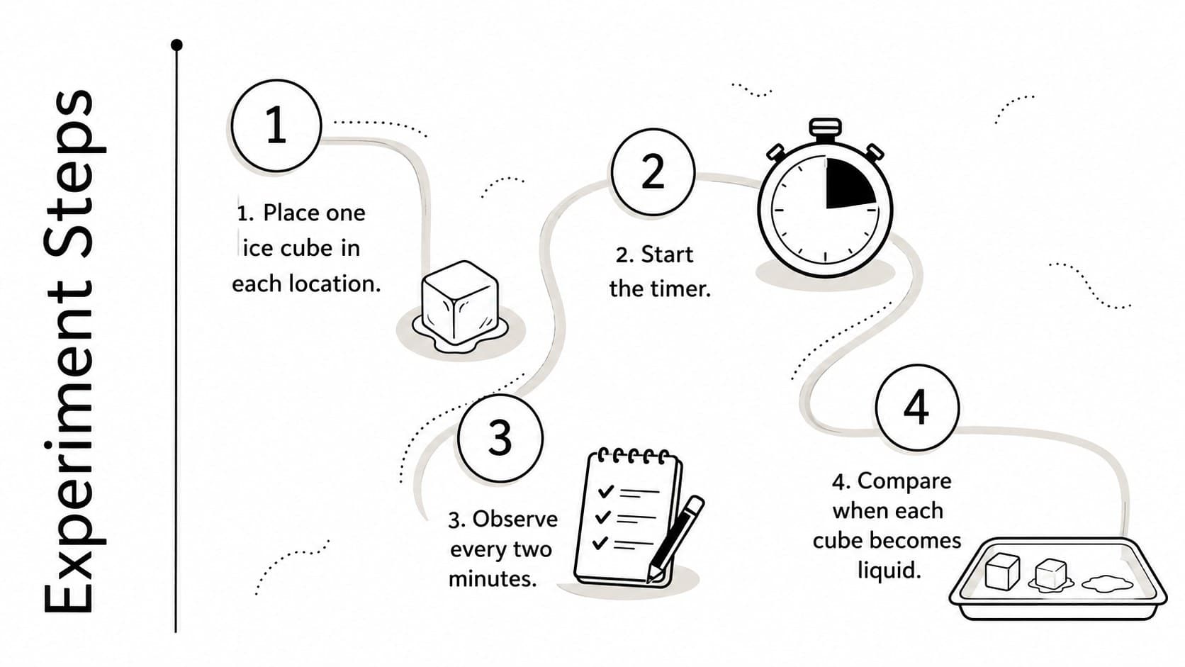 Science experiment planning slides showing a four-step classroom procedure for observing melting ice.
