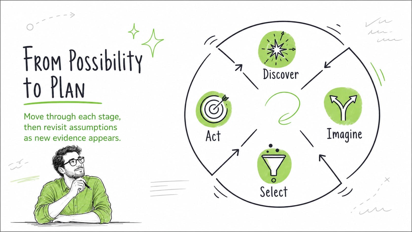 Editable doodle workshop deck slide with a circular brainstorming process and green marker arrows.