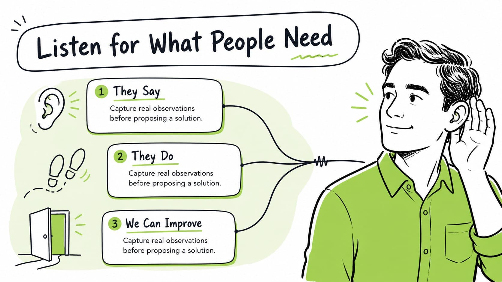 Hand drawn workshop slide deck layout comparing audience needs, behaviors, and opportunities.