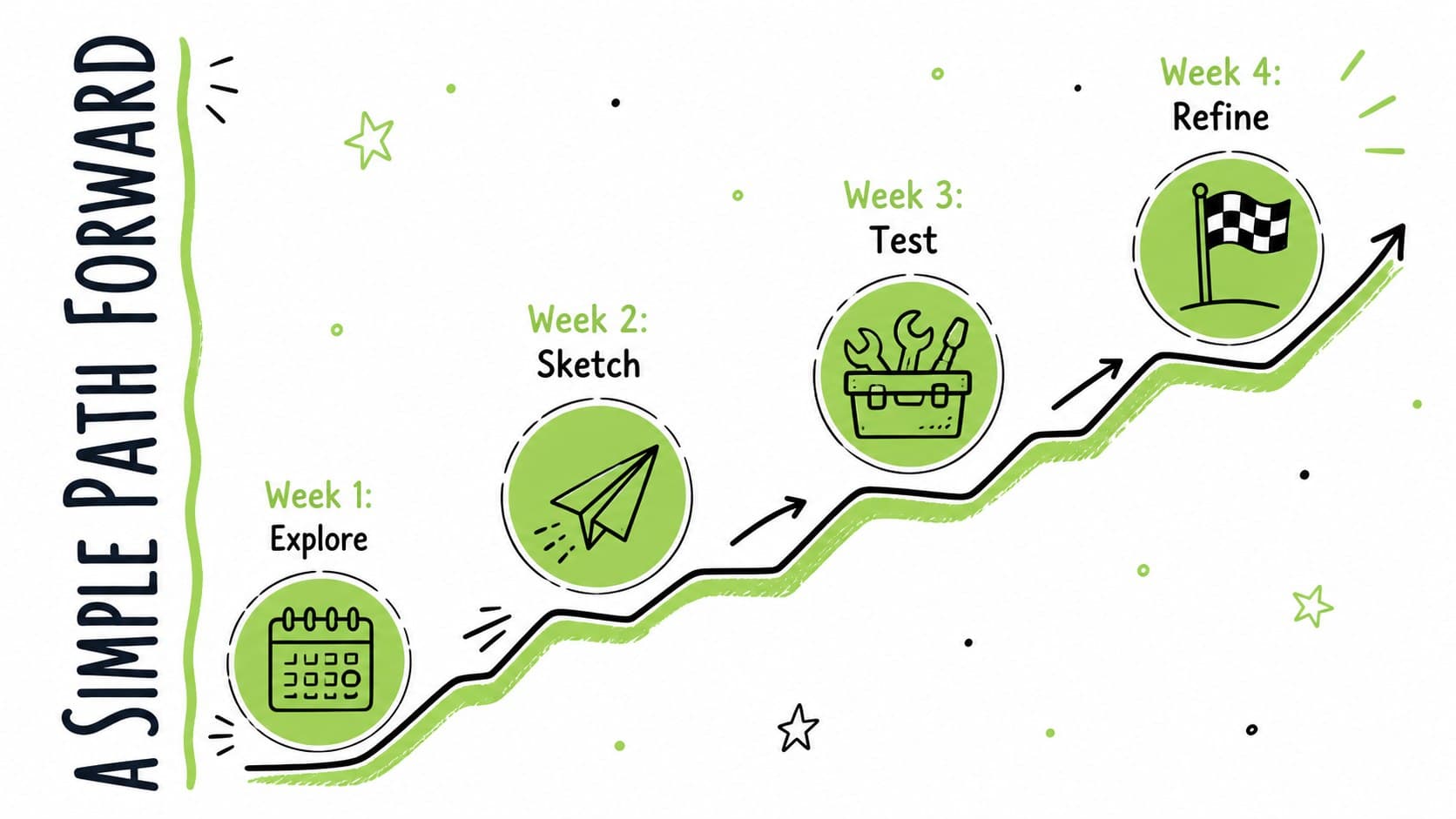 Whiteboard doodle workshop slides timeline with four milestones and playful green icons.