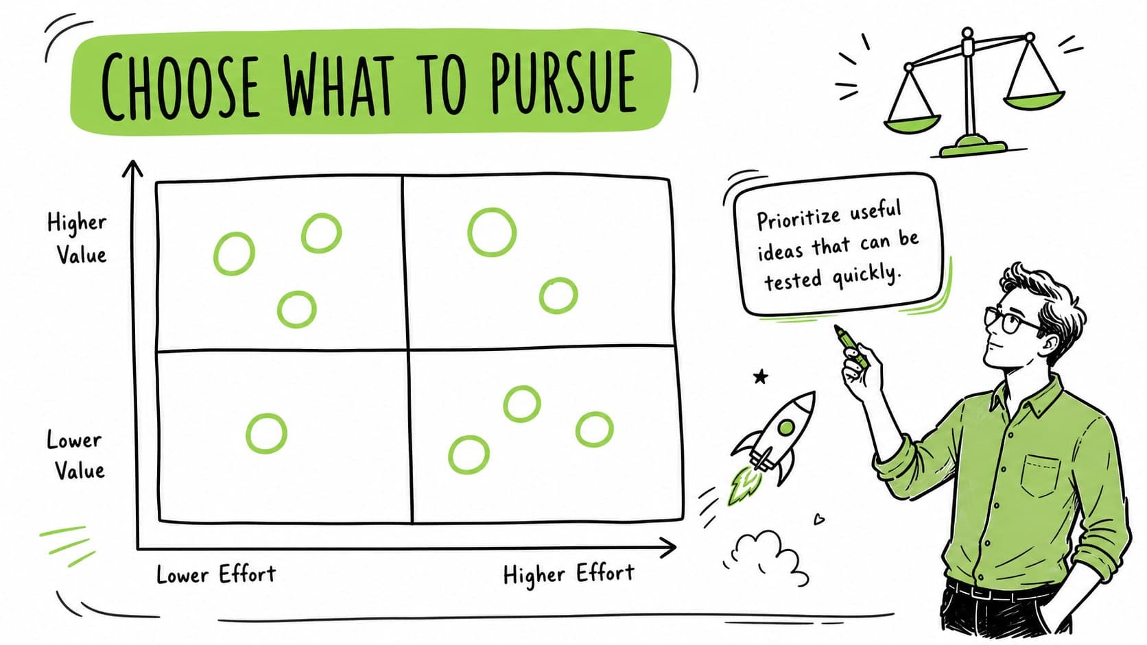Green whiteboard presentation template featuring a priority matrix for sorting workshop ideas.
