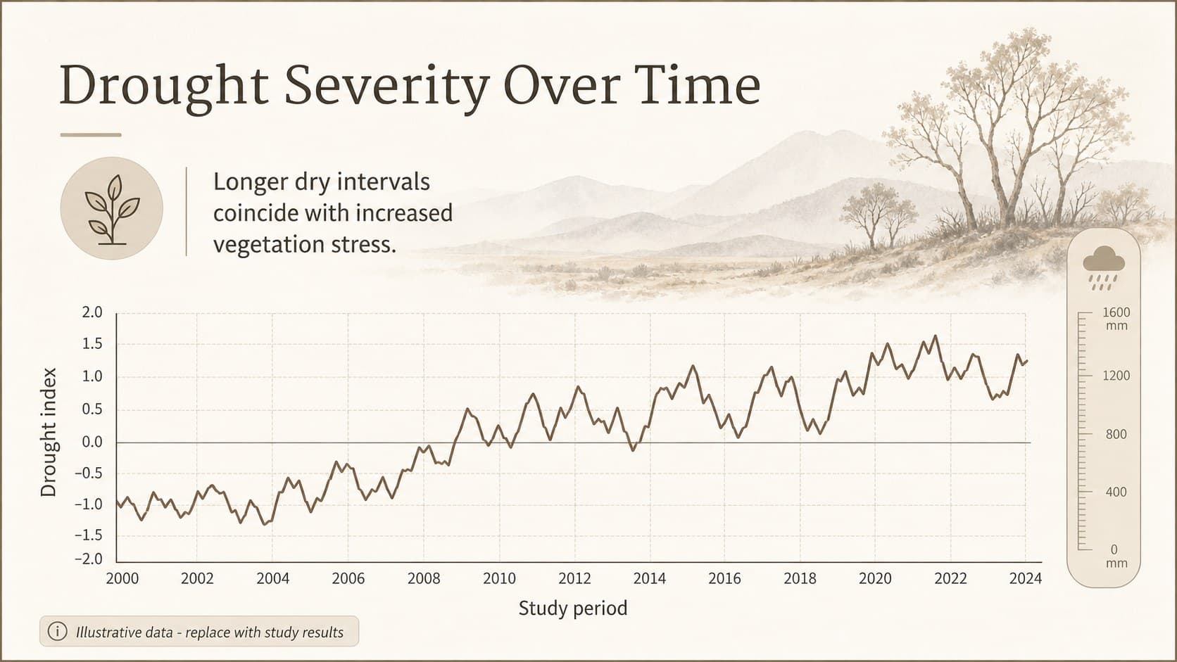 Climate data visualization slide with a drought severity trend chart in a neutral beige design.