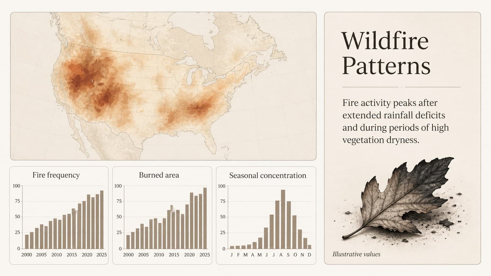 Wildfire climate relationship presentation slide mapping seasonal fire frequency and intensity.