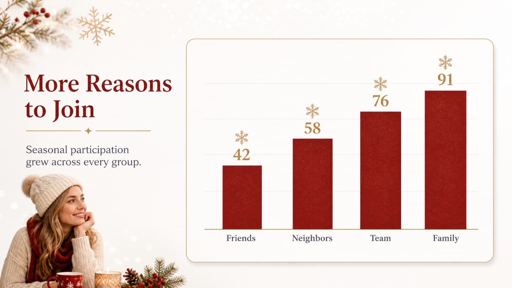 Festive data slide with a simple red bar chart summarizing seasonal participation.