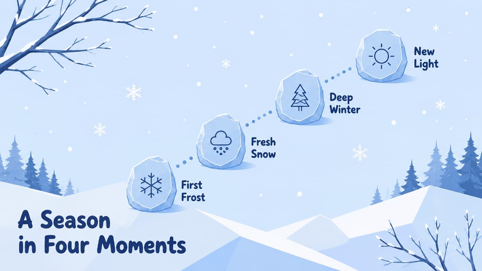 Animated winter presentation timeline showing four stages from first frost to seasonal reflection.