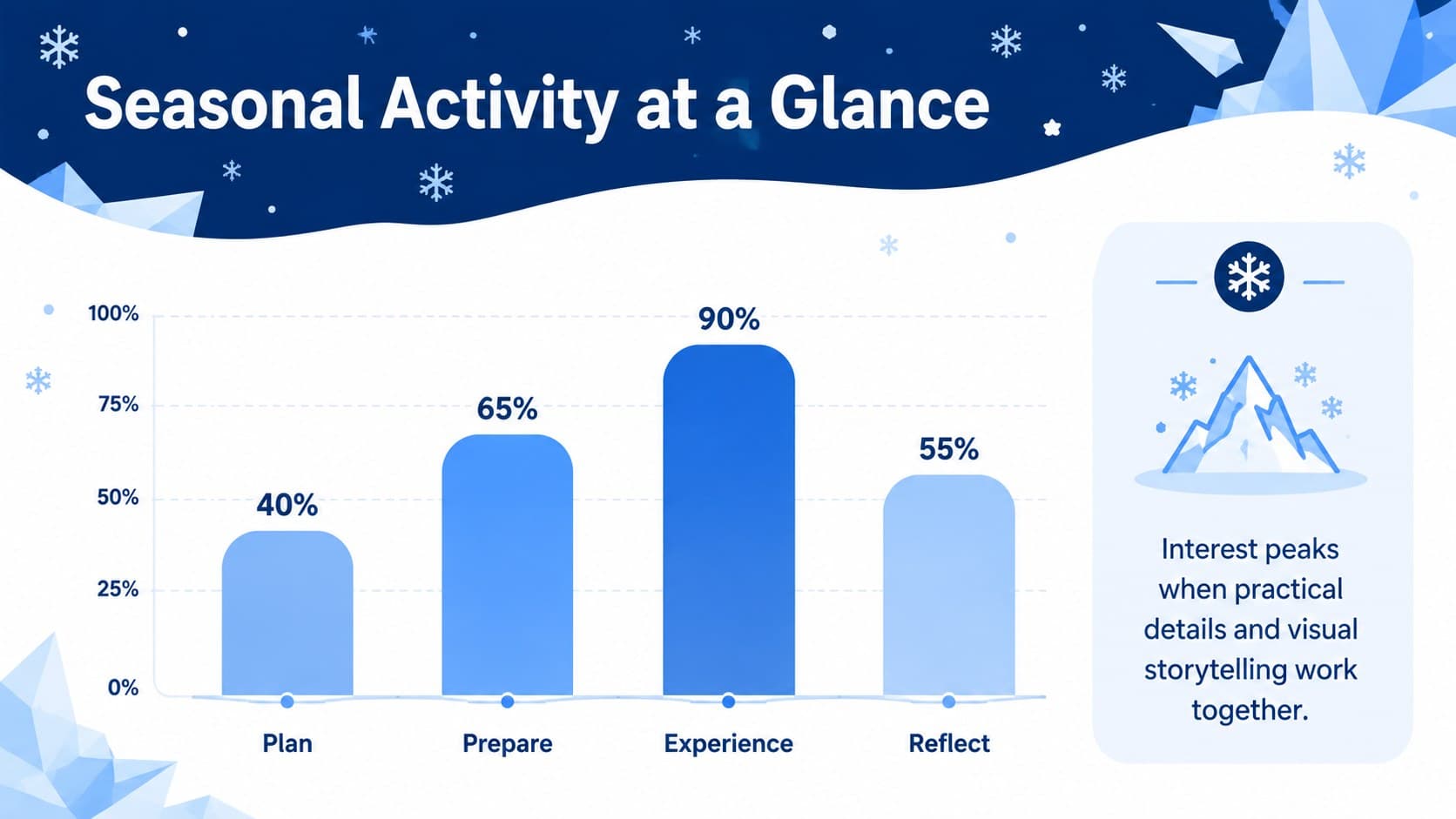 Cozy winter slideshow template with a blue bar chart and concise seasonal planning insights.
