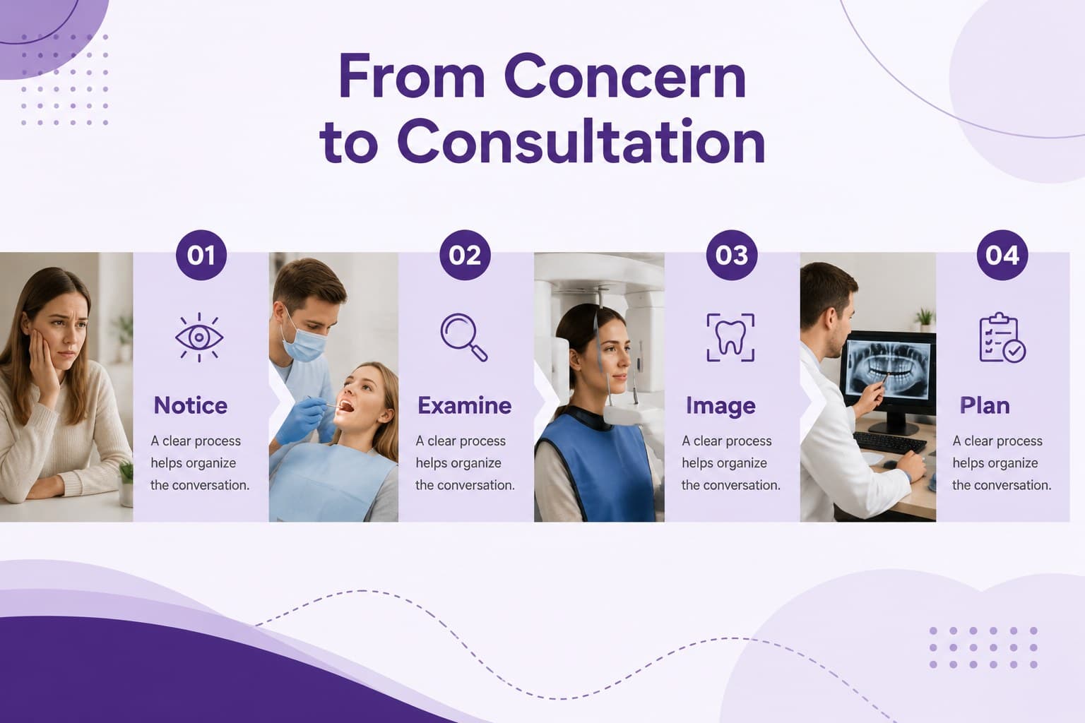 Dental consultation slide mapping symptoms, examination, imaging, and next steps.