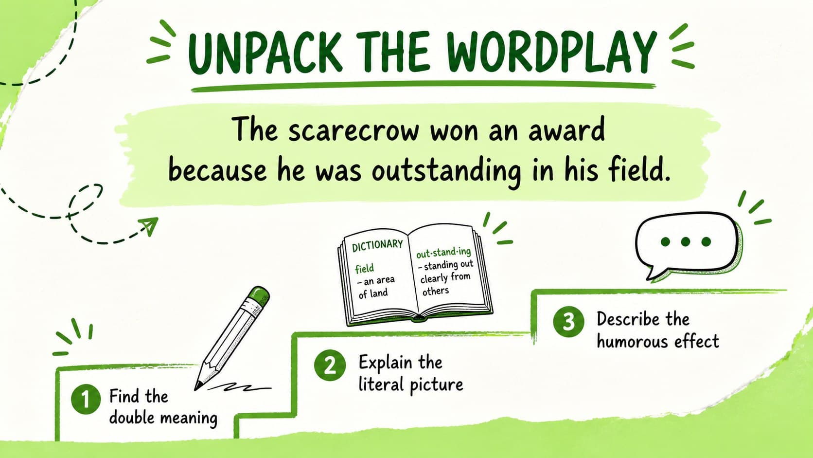 Guided analysis slide asking students to unpack the meaning and effect of a pun.