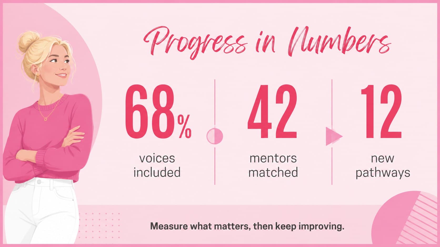 Pink statistics slide highlighting measurable progress for a women's empowerment presentation.