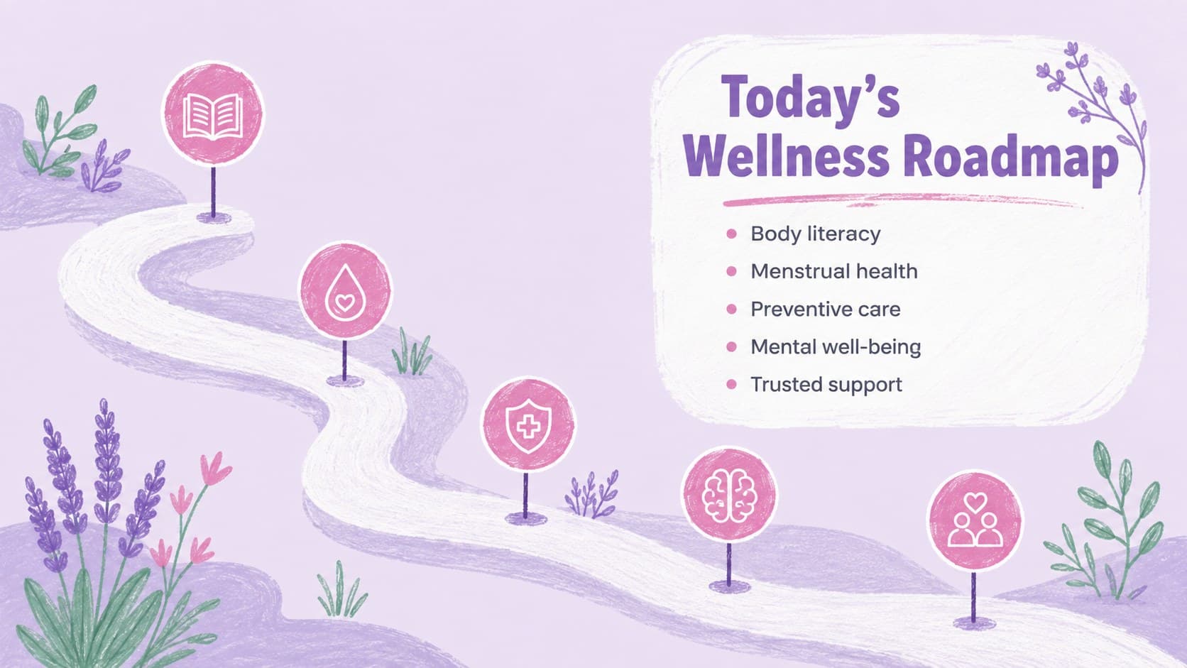Women's wellness lesson roadmap showing five health education topics in an illustrated purple layout.
