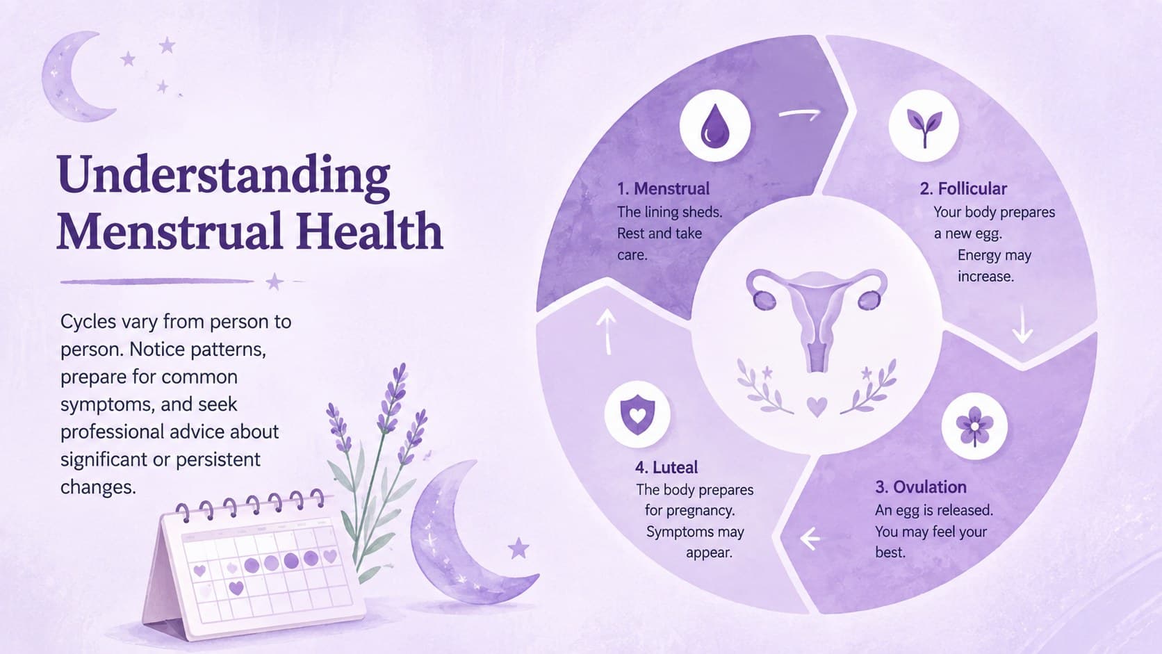 Menstrual health lesson presentation slide with a circular cycle overview in pastel purple.