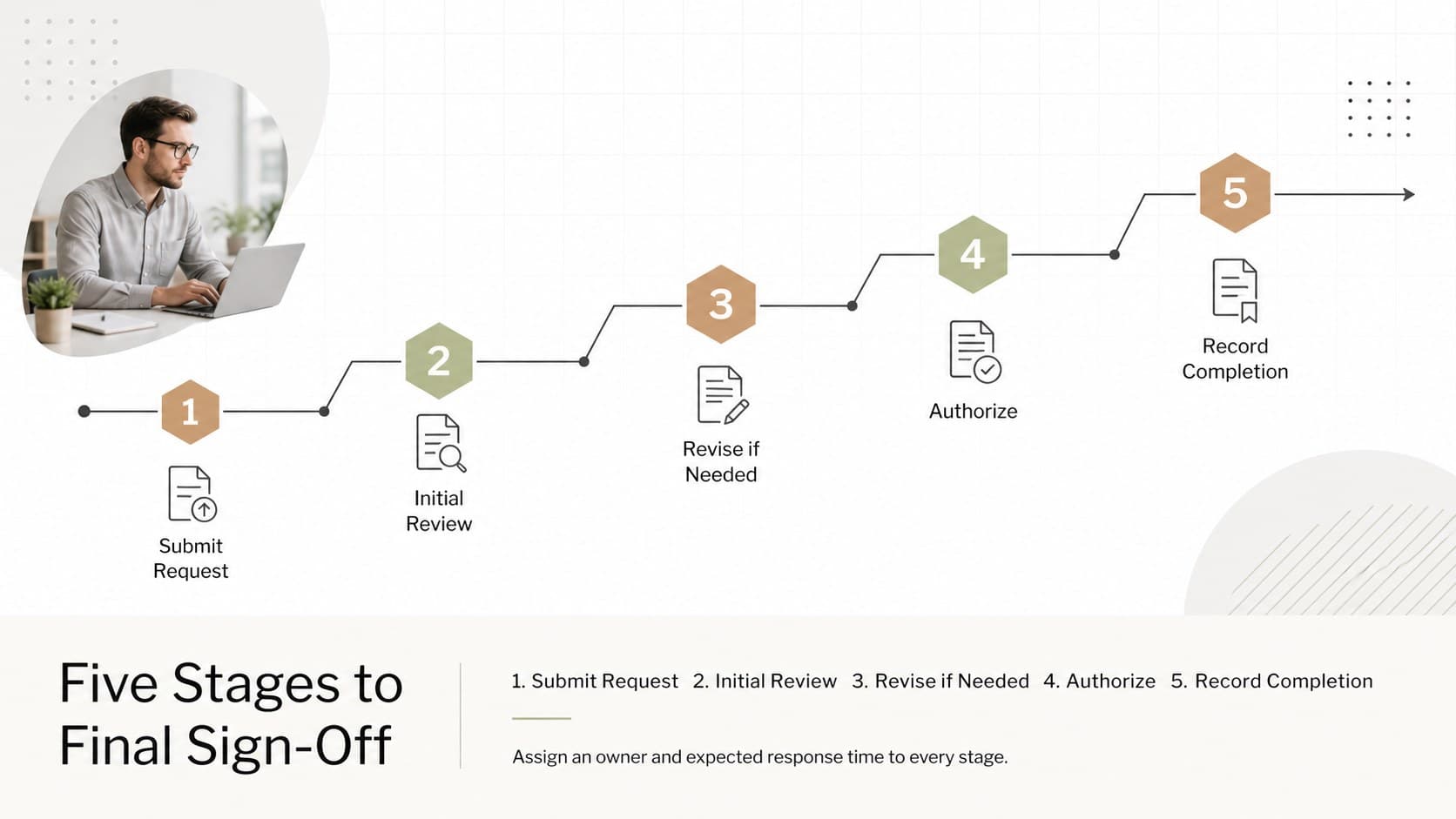 Linear workflow approval diagram showing request, review, revision, authorization, and completion stages.