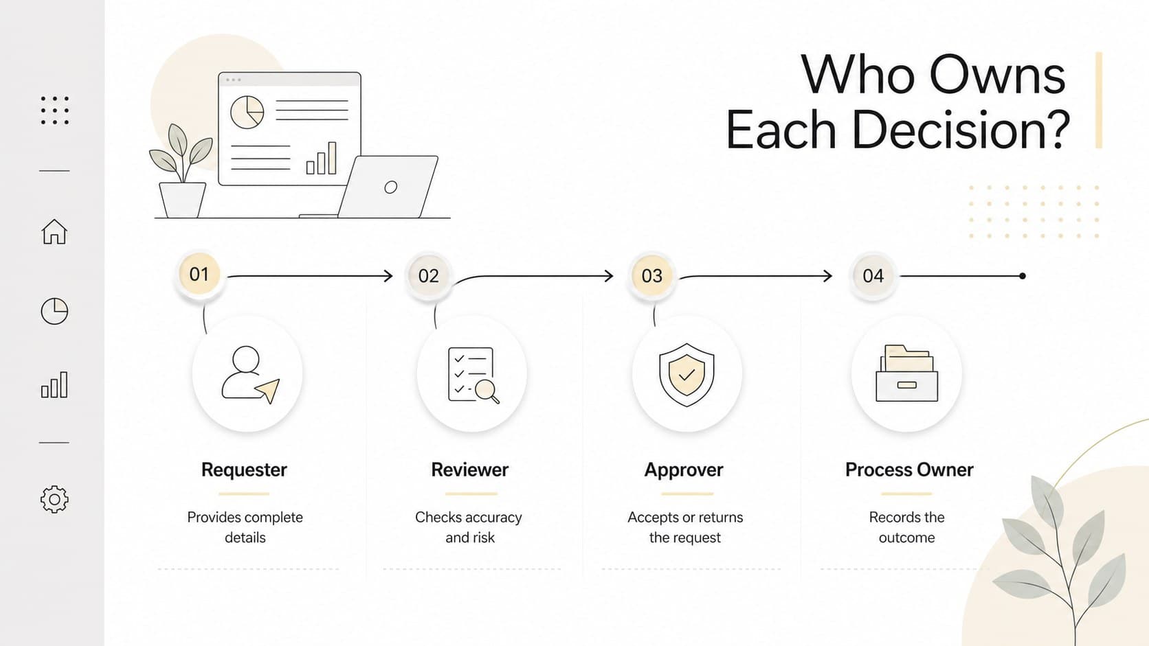 Role-based approval routing slide mapping responsibilities for requester, reviewer, approver, and process owner.