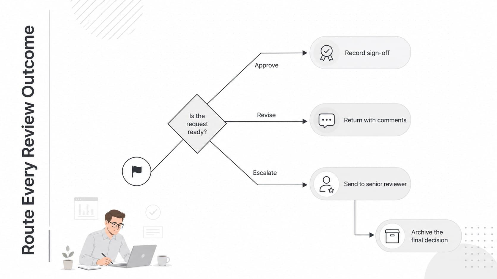 Branching project sign-off process template with approve, revise, escalate, and archive outcomes.