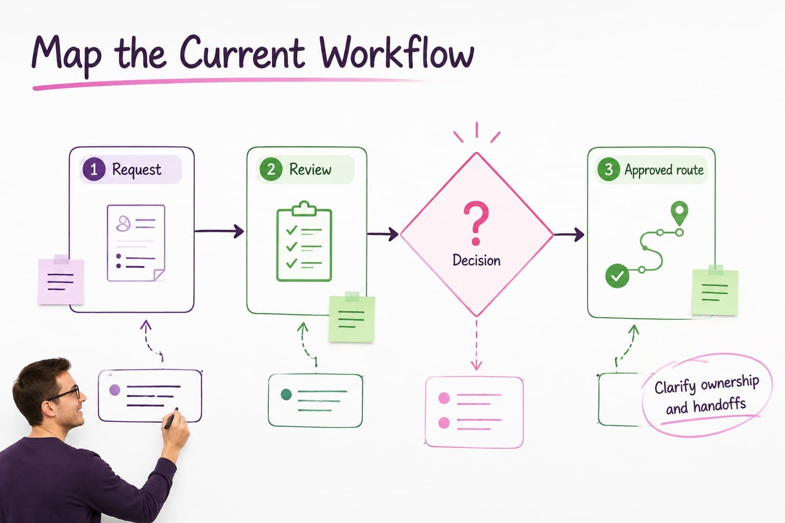 Editable process mapping workshop slide showing workflow stages, handoffs, and decision points in a professional whiteboard layout.