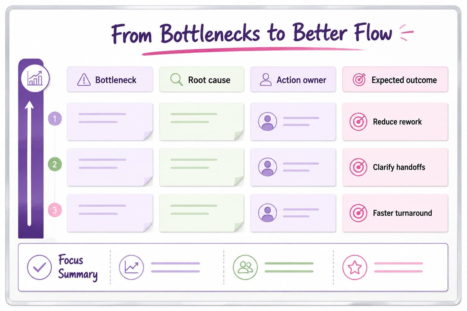 Operational improvement presentation slide organizing bottlenecks, actions, owners, and expected outcomes for a team process review.