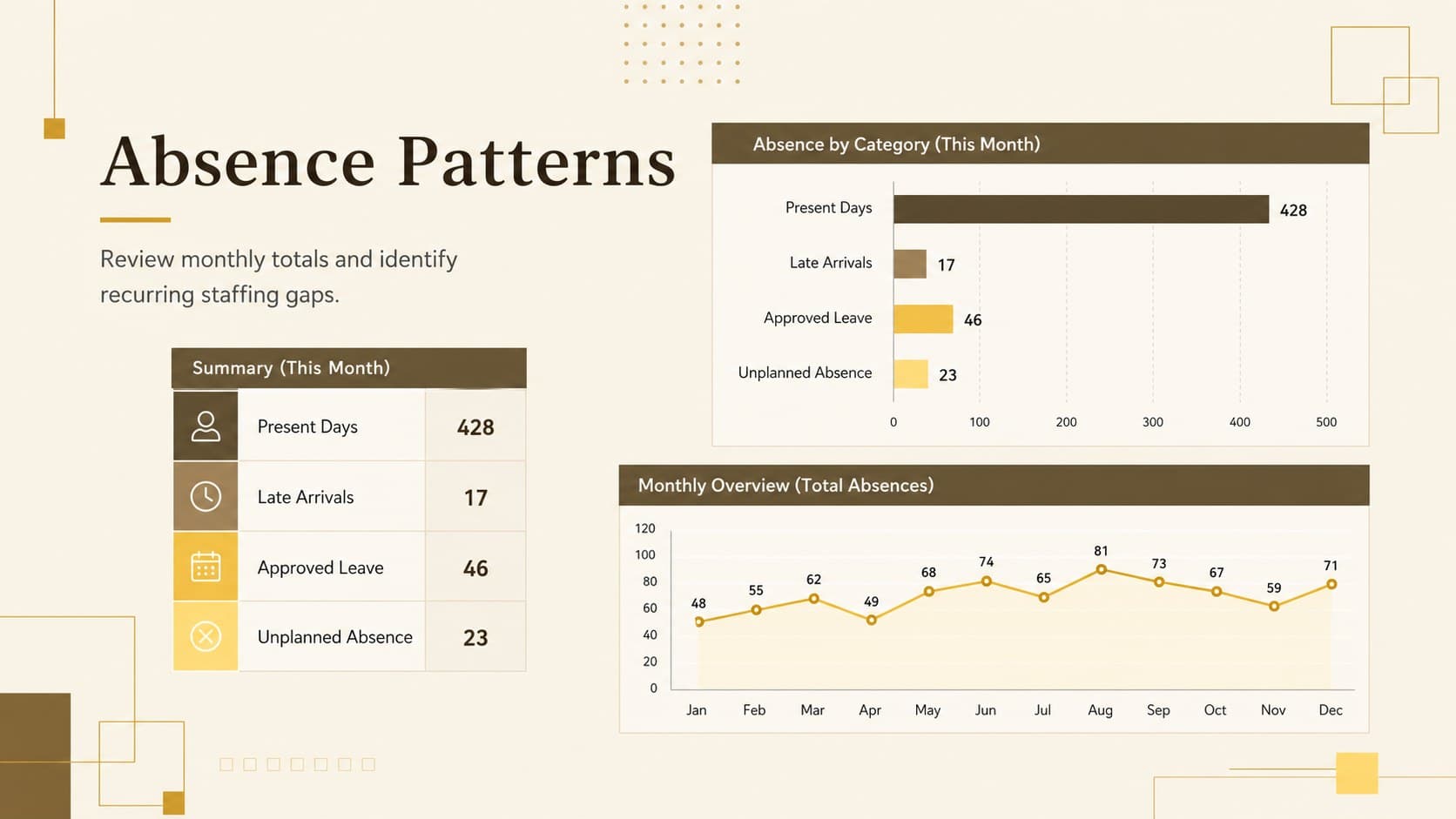 Monthly staff absence tracking sheet summary with attendance totals and trend charts.