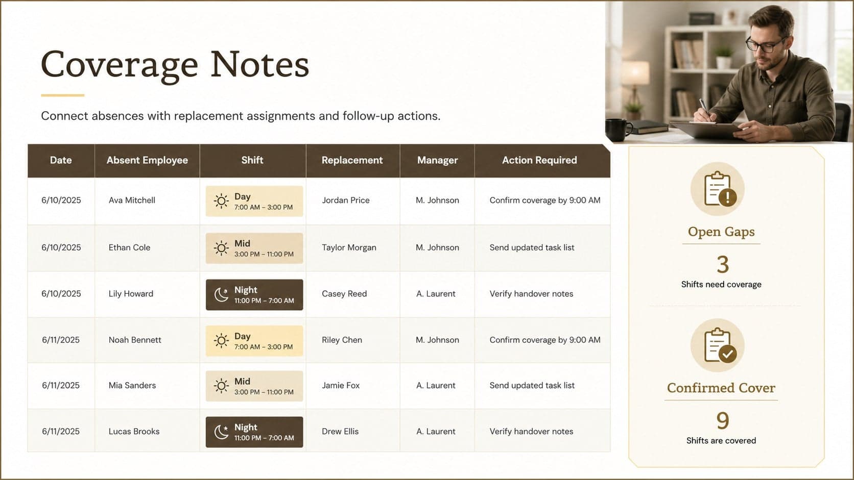 Shift coverage planning worksheet with absence details, replacement assignments, and HR action notes.