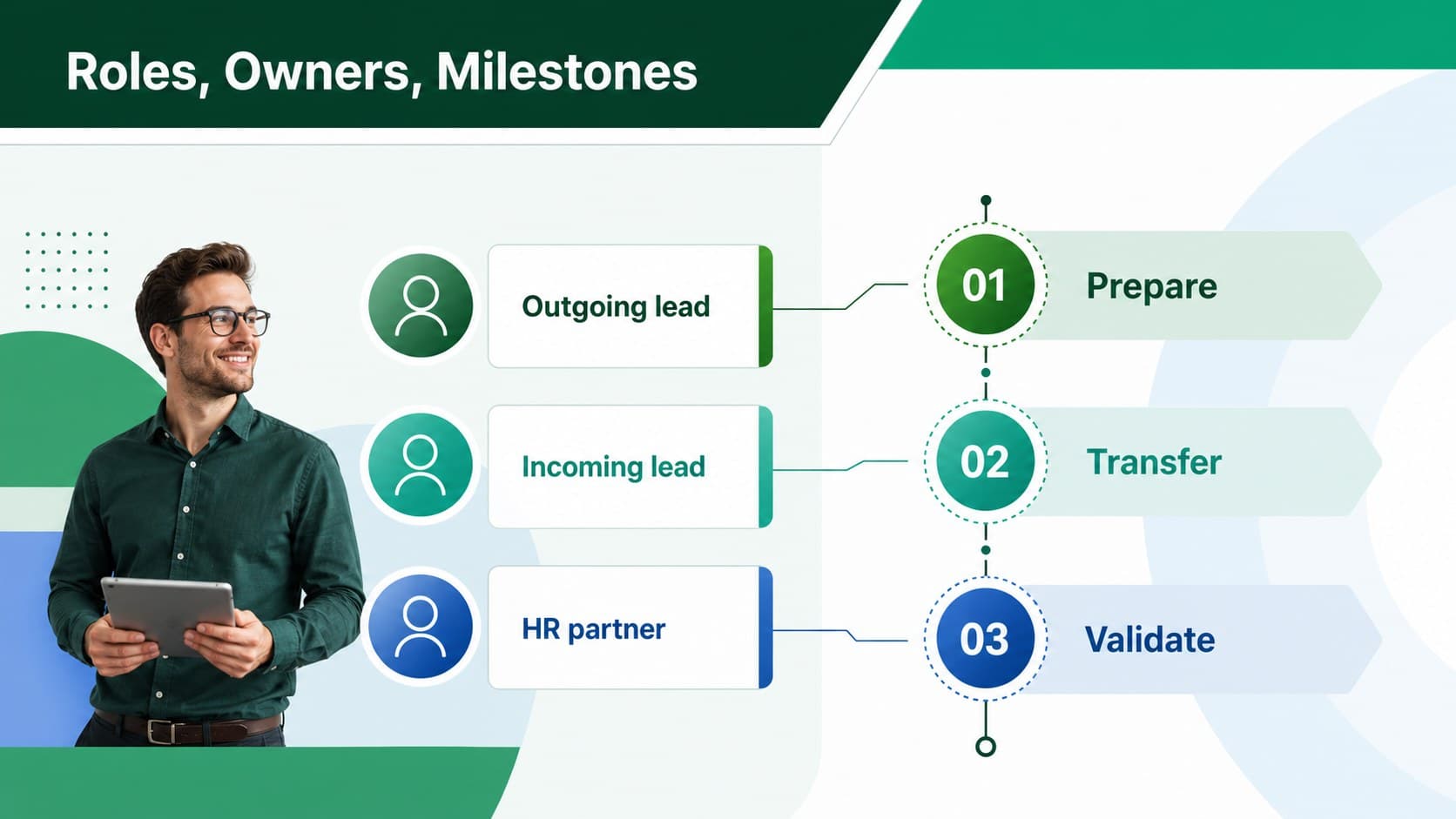 Role transition timeline slide mapping owners, milestones, and accountability for workforce continuity planning.