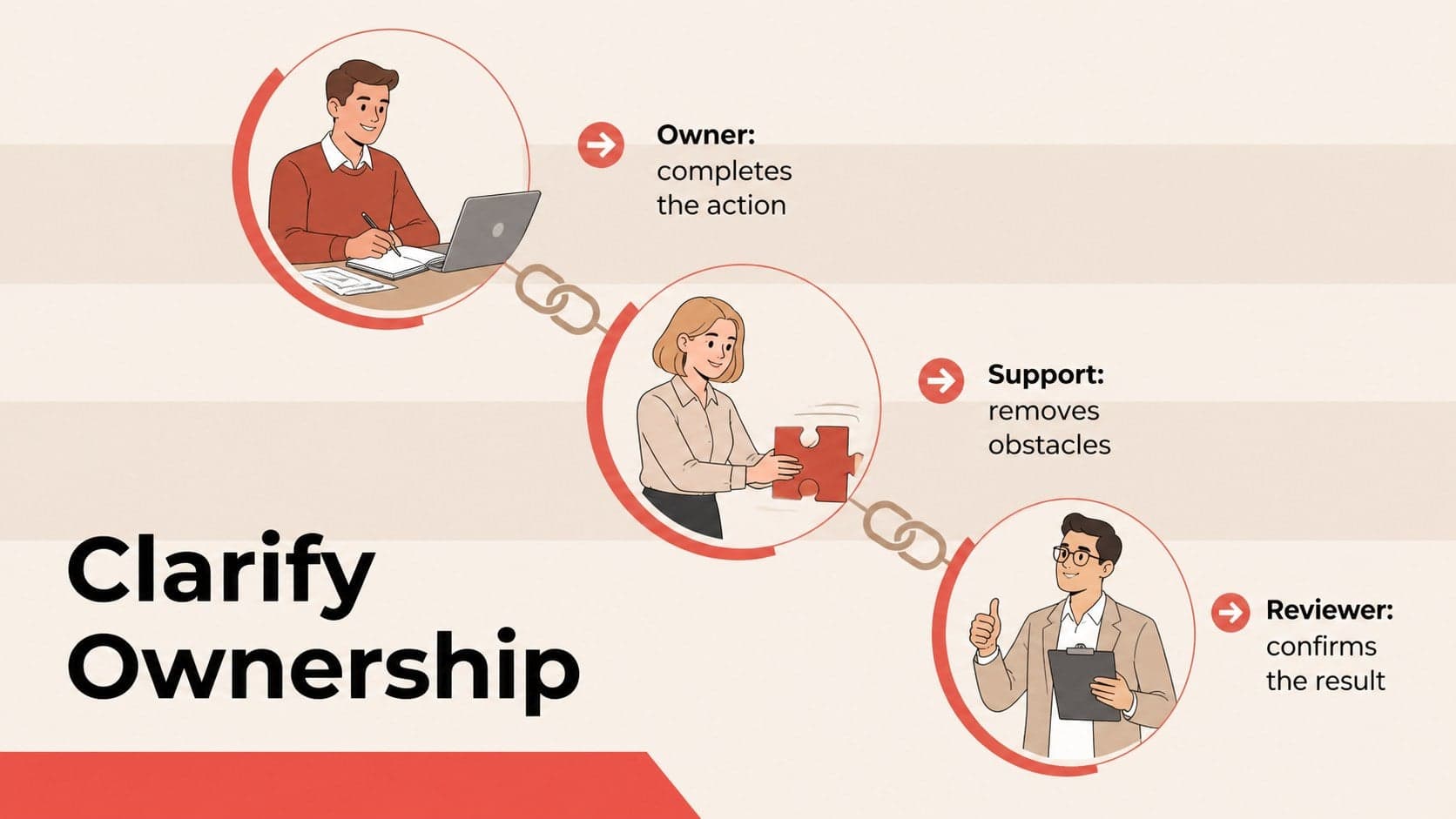 Team accountability planning slide clarifying ownership and support roles.