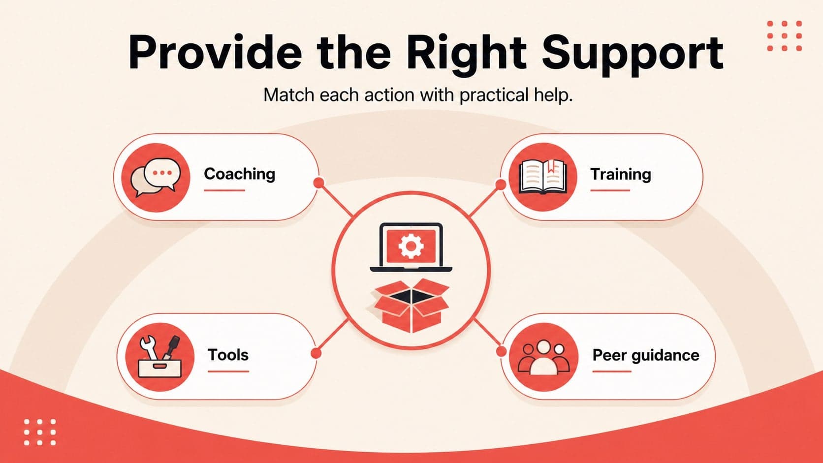 Support resources slide for employee development and manager coaching.