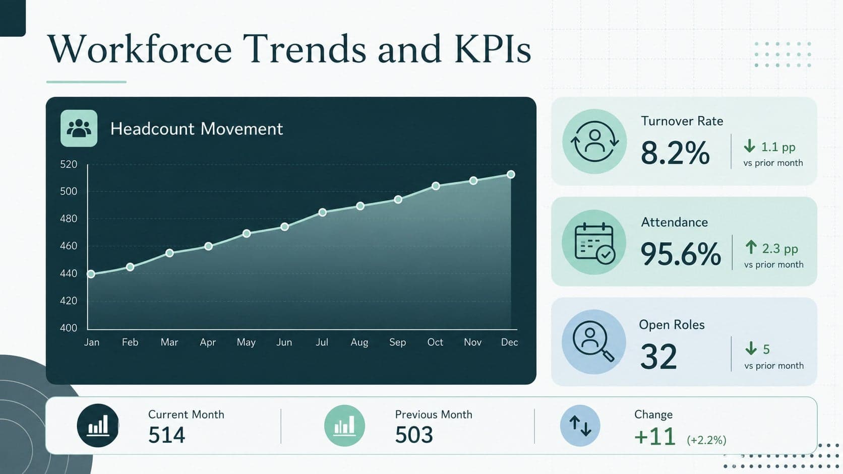 HR KPI dashboard slide displaying monthly workforce trends for staffing, turnover, attendance, and recruitment.