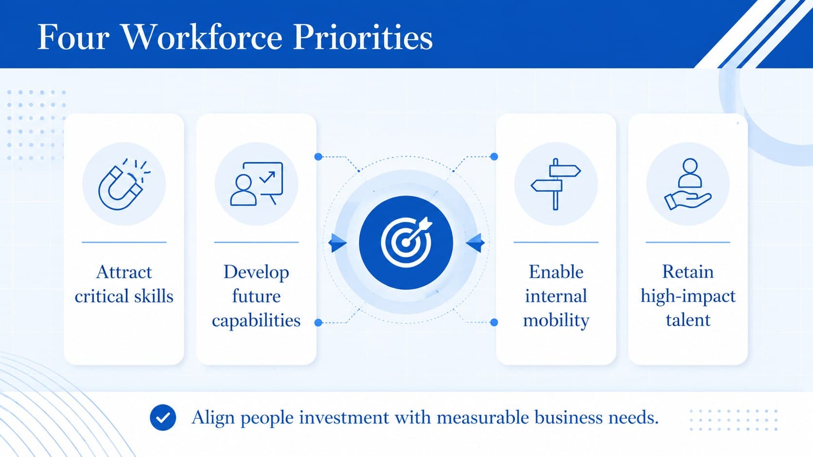 Workforce strategy priorities slide showing four pillars for hiring, development, mobility, and retention.