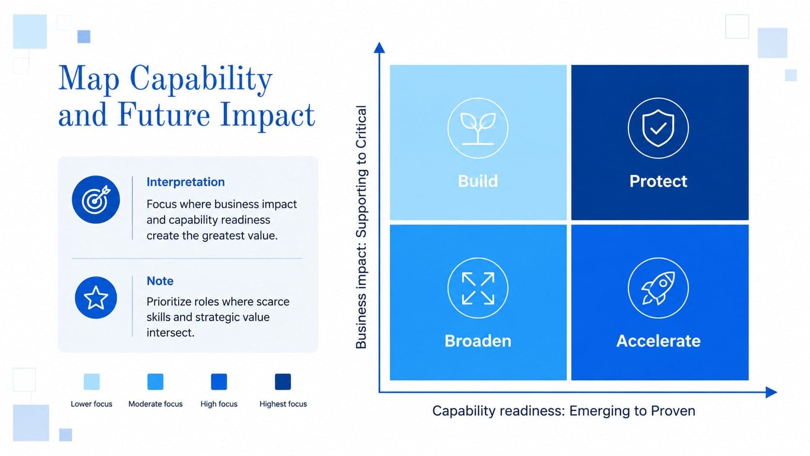 Workforce capability assessment matrix mapping employee readiness against future business impact.
