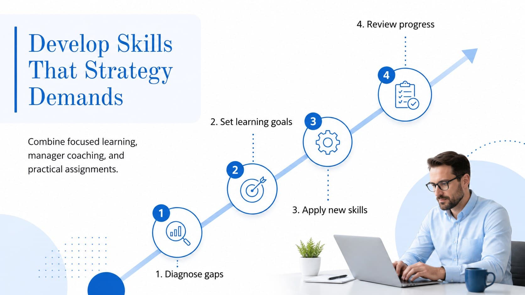 Employee development roadmap slide presenting four phases from skills diagnosis to progress review.