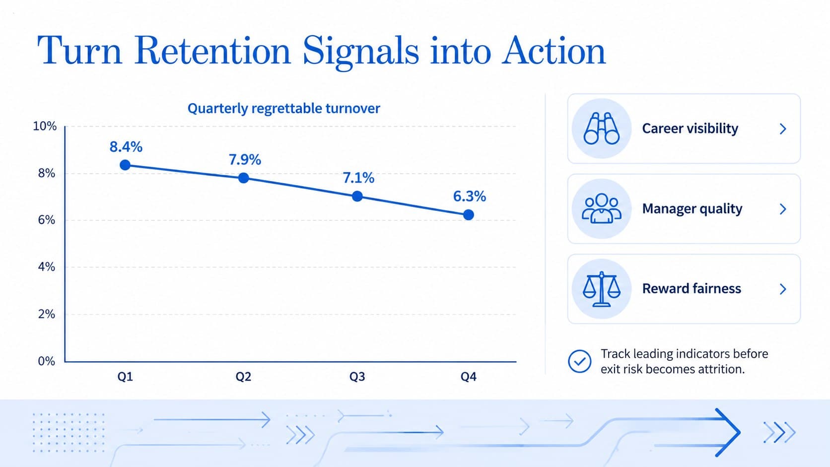 Employee retention analysis presentation combining a trend chart with key drivers and target metrics.