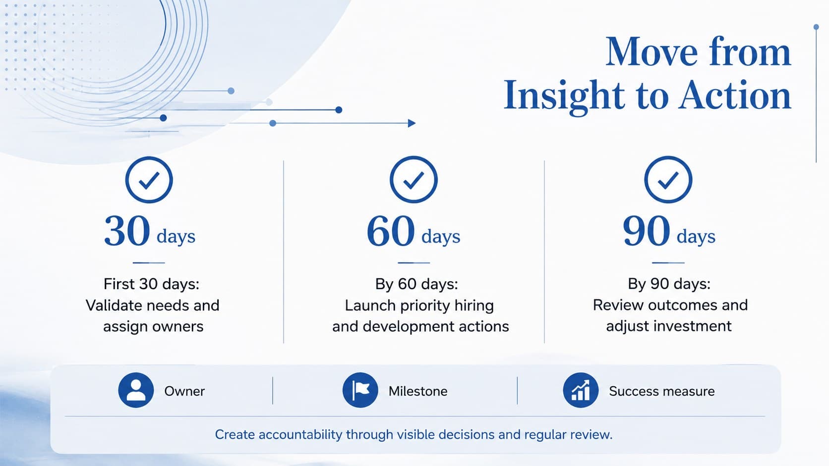 Ninety-day workforce action plan slide with priorities, owners, milestones, and success measures.