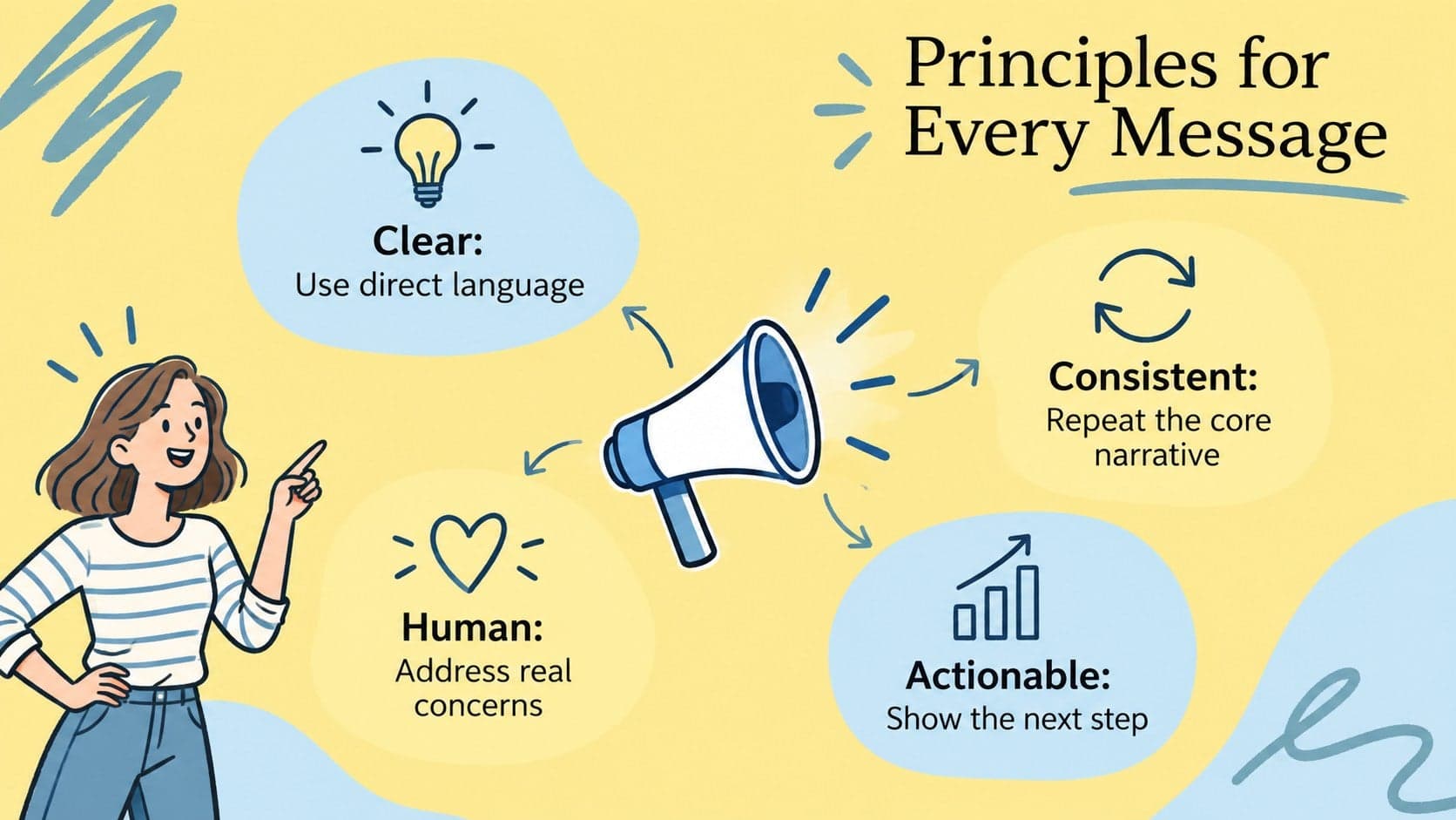 Four communication principles for clear and consistent organizational change messaging.