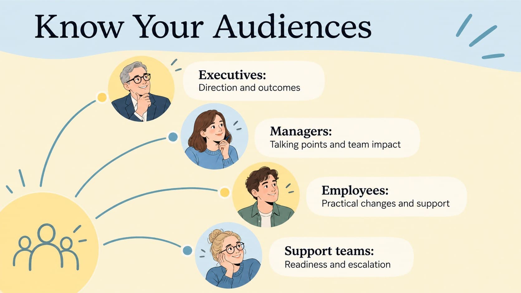 Audience map segmenting leaders, managers, employees, and support teams for change communication.