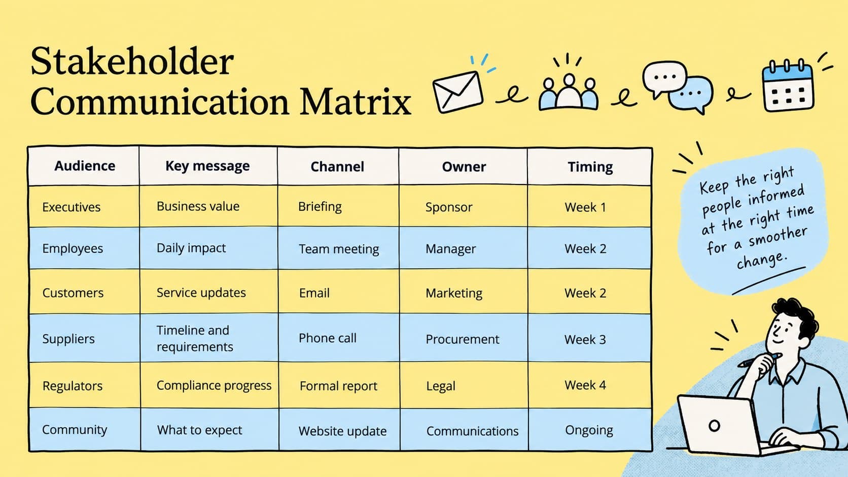 Stakeholder communication matrix showing audiences, messages, channels, owners, and timing.