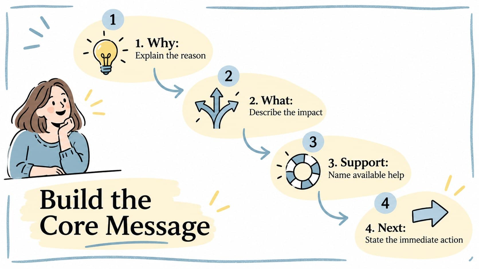 Core message framework covering the reason, impact, support, and next action for workplace change.