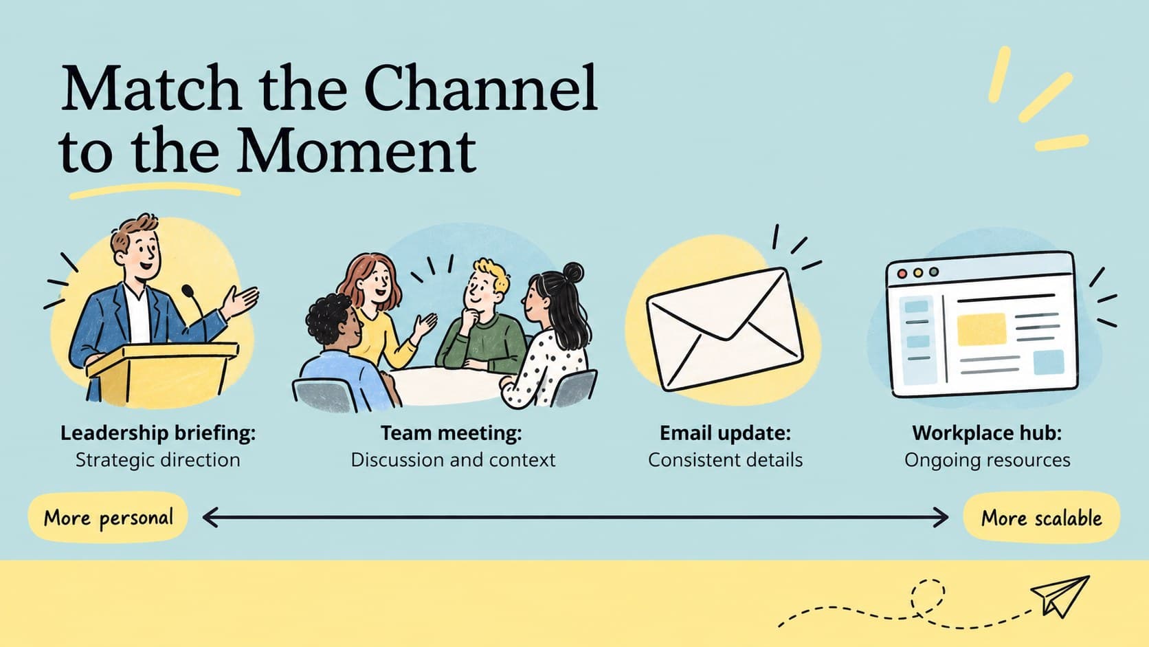 Communication channel planner comparing briefings, meetings, email, and workplace hub updates.