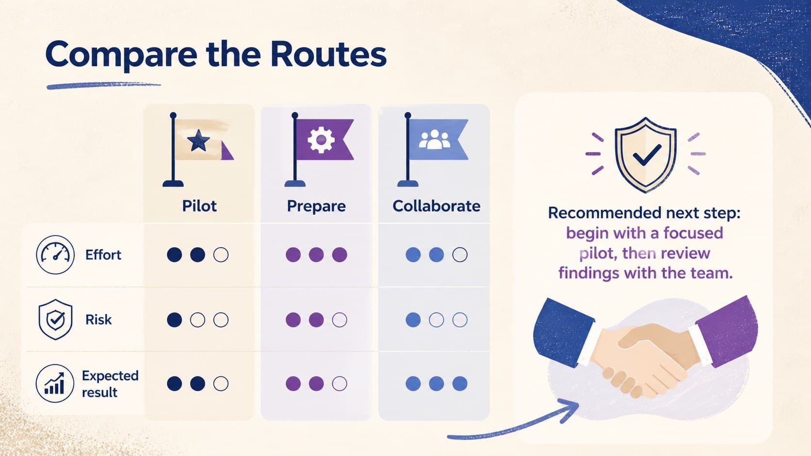 Business choice mapping template slide comparing project routes by effort, risk, and expected result.