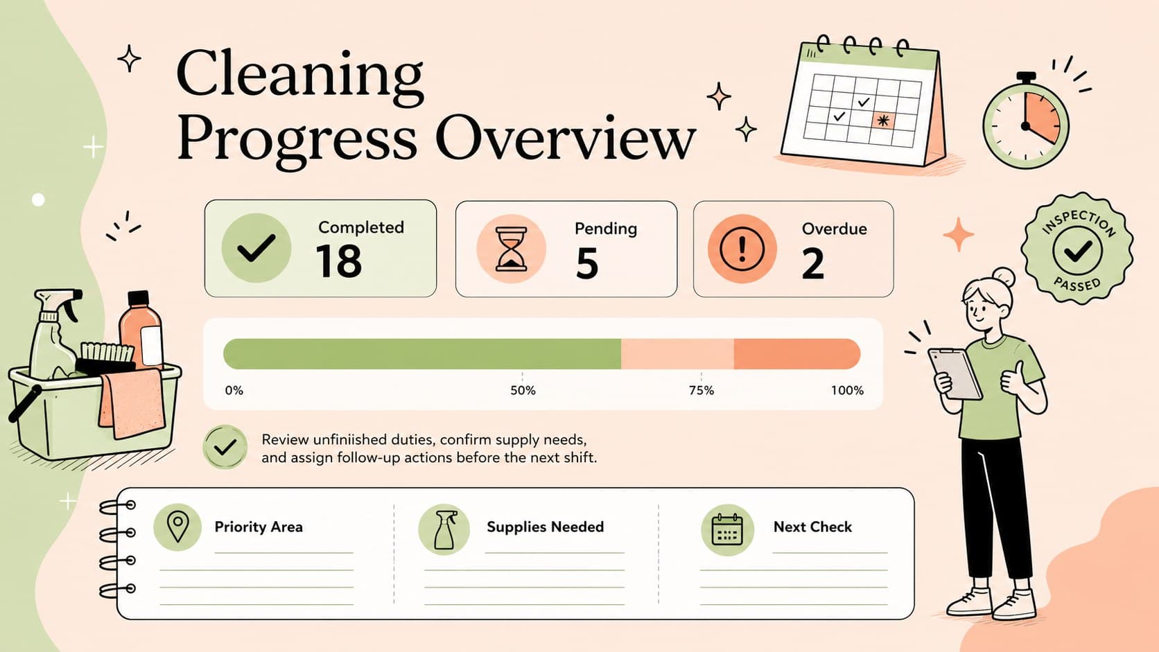 Cleaning completion dashboard summarizing finished, pending, and overdue tasks for a shared workplace.